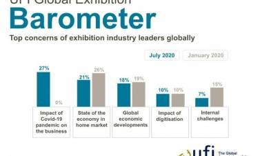 UFI Global Barometer shows global impact of COVID-19 pandemic