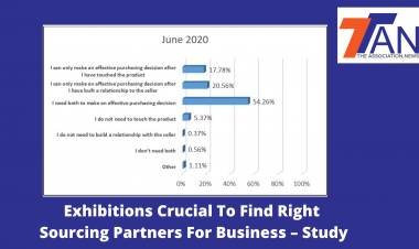 Exhibitions Crucial To Find Right Sourcing Partners For Business – Study 