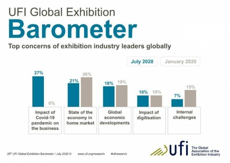 UFI Global Barometer shows global impact of COVID-19 pandemic